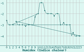 Courbe de l'humidex pour L'Viv