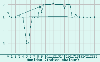 Courbe de l'humidex pour L'Viv
