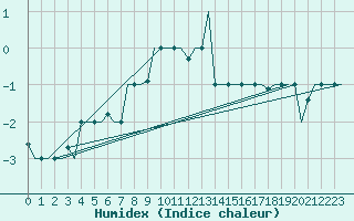 Courbe de l'humidex pour Malatya / Erhac
