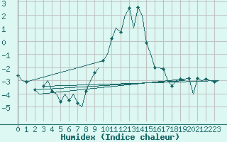 Courbe de l'humidex pour Salzburg-Flughafen