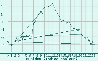 Courbe de l'humidex pour Ivalo