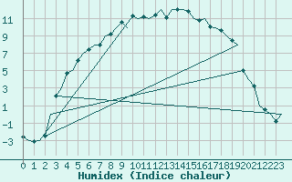 Courbe de l'humidex pour Kajaani