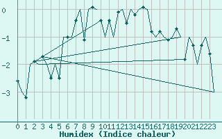 Courbe de l'humidex pour Mehamn