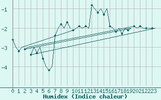 Courbe de l'humidex pour Sogndal / Haukasen