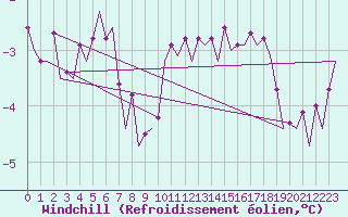 Courbe du refroidissement olien pour Rost Flyplass