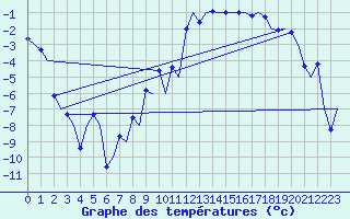 Courbe de tempratures pour Samedam-Flugplatz