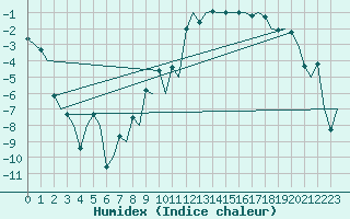 Courbe de l'humidex pour Samedam-Flugplatz