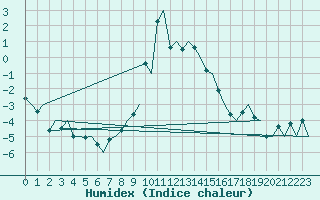 Courbe de l'humidex pour Trondheim / Vaernes