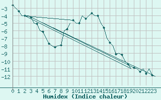 Courbe de l'humidex pour Holzdorf