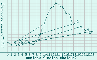 Courbe de l'humidex pour Altenstadt