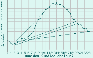 Courbe de l'humidex pour Schaffen (Be)