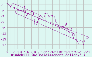 Courbe du refroidissement olien pour Sundsvall-Harnosand Flygplats