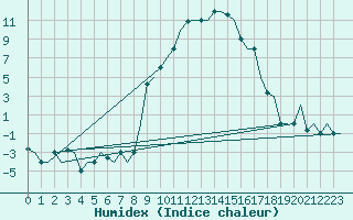 Courbe de l'humidex pour Milano / Malpensa