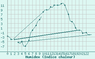 Courbe de l'humidex pour Skopje-Petrovec