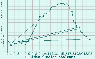 Courbe de l'humidex pour Salzburg-Flughafen