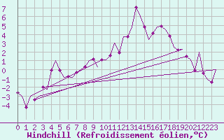 Courbe du refroidissement olien pour Leconfield