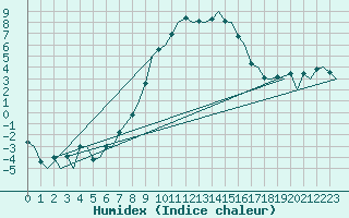 Courbe de l'humidex pour Ostrava / Mosnov