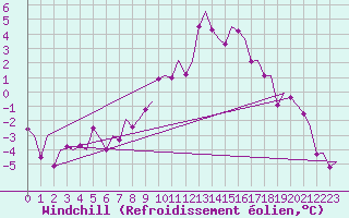 Courbe du refroidissement olien pour Sogndal / Haukasen