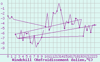 Courbe du refroidissement olien pour Innsbruck-Flughafen