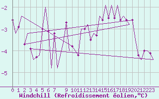 Courbe du refroidissement olien pour Saarbruecken / Ensheim