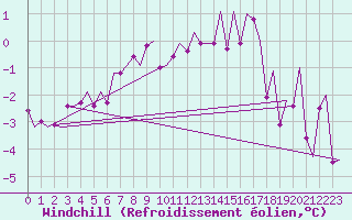 Courbe du refroidissement olien pour Saarbruecken / Ensheim