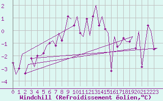 Courbe du refroidissement olien pour Vlissingen