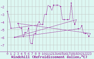 Courbe du refroidissement olien pour Minsk