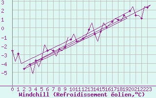 Courbe du refroidissement olien pour Erfurt-Bindersleben