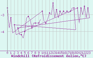 Courbe du refroidissement olien pour Platform Buitengaats/BG-OHVS2