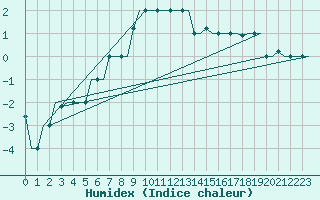 Courbe de l'humidex pour Syktyvkar