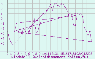 Courbe du refroidissement olien pour Stuttgart-Echterdingen