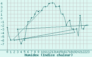 Courbe de l'humidex pour St. Peterburg