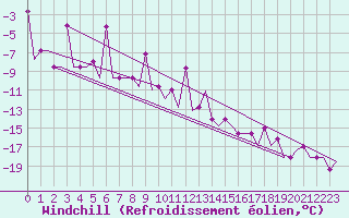 Courbe du refroidissement olien pour Ekaterinburg