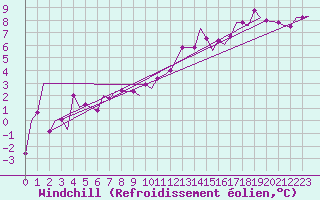 Courbe du refroidissement olien pour Shawbury