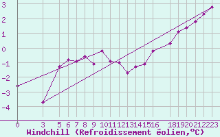 Courbe du refroidissement olien pour Skillinge