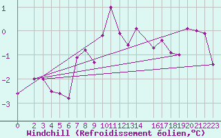 Courbe du refroidissement olien pour Steinkjer