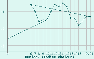 Courbe de l'humidex pour Bjelasnica