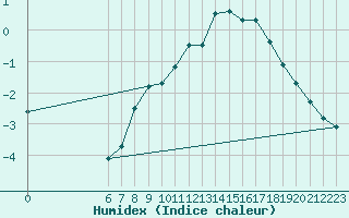 Courbe de l'humidex pour Idre