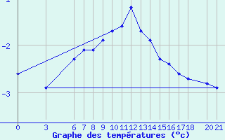 Courbe de tempratures pour Bjelasnica