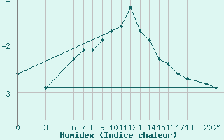 Courbe de l'humidex pour Bjelasnica