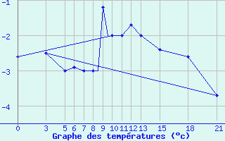 Courbe de tempratures pour Vitebsk