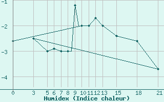 Courbe de l'humidex pour Vitebsk