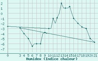 Courbe de l'humidex pour Zeltweg