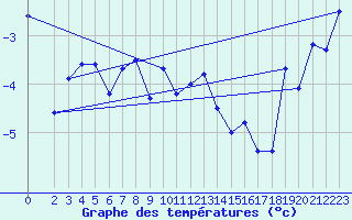 Courbe de tempratures pour Setsa