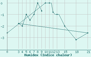 Courbe de l'humidex pour Mogilev