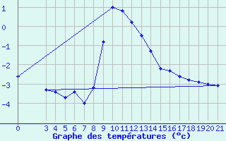 Courbe de tempratures pour Gradiste