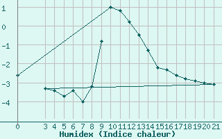 Courbe de l'humidex pour Gradiste