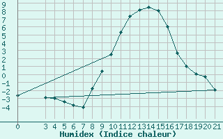 Courbe de l'humidex pour Sisak