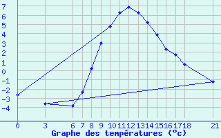 Courbe de tempratures pour Gumushane