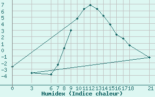 Courbe de l'humidex pour Gumushane